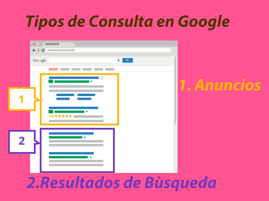 Tipos de consulta en Google - SEO